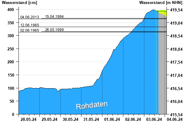 Hochwasser Amper