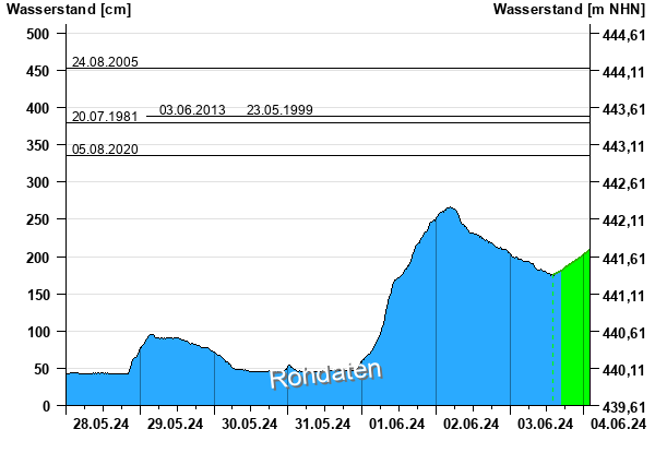 Hochwasser Isar